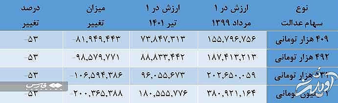 جدیدترین قیمت سهام عدالت - چه افرادی در تیرماه سهام عدالت دریافت می کنند؟